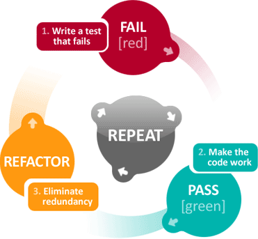 Test Driven Development